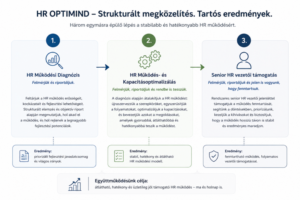 szolgáltatások folyamatábra